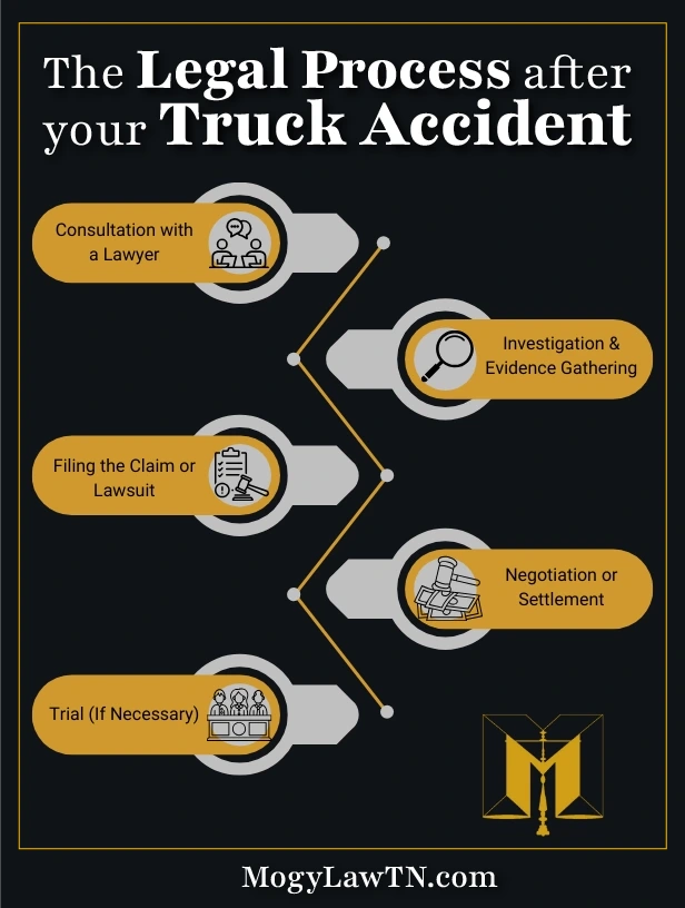 Memphis truck accident lawyer, Steps in the legal process when involved in a truck accident