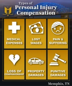 Mogy Law infographic showing types of personal injury compensation in Memphis, TN